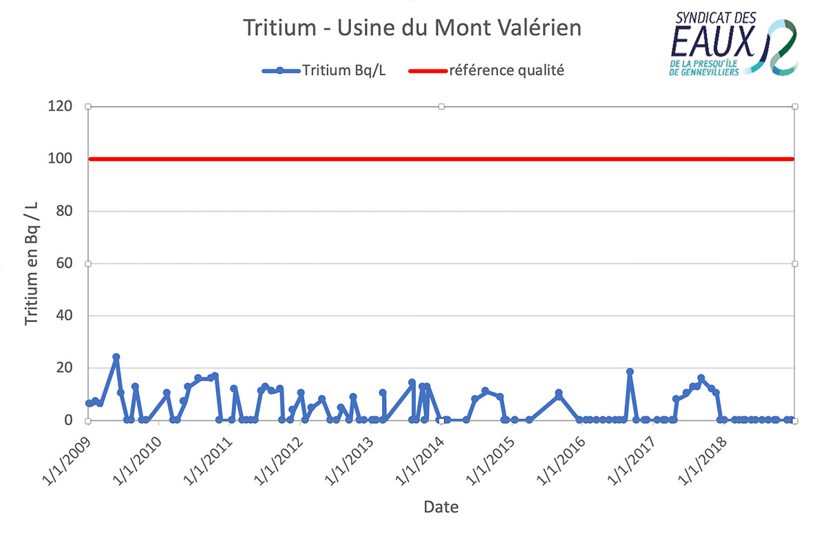 La qualité de l'eau distribuée par le Sepg conforme à la réglementation