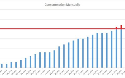 Comment mieux gérer votre consommation d’eau ?