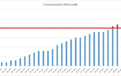 Comment mieux gérer votre consommation d’eau ?